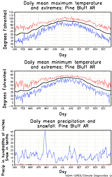 Pine Bluff, Arkansas Annual Temperature Graph